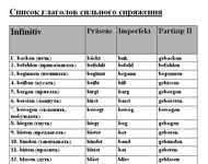 Справочник немецкого языка “Список глаголов сильного спряжения”